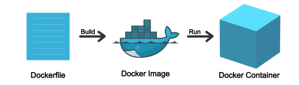 Dockerfile-Docker Image-Docker Container