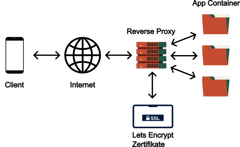 Reverse Proxy Struktur